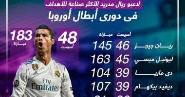 رونالدو الأكثر صناعة للأهداف فى تاريخ دورى أبطال أوروبا.. إنفوجراف