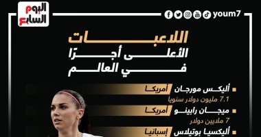 أليكس مورجان تتصدر قائمة أعلى اللاعبات أجرا فى العالم.. إنفوجراف