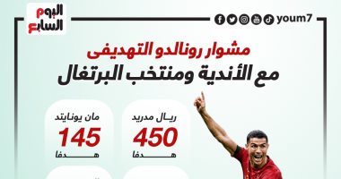 سجل كريستيانو رونالدو التهديفى مع الأندية ومنتخب البرتغال.. إنفو جراف