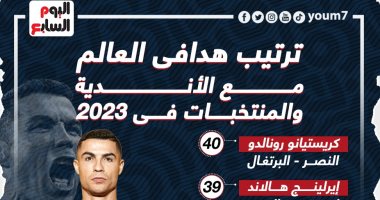 رونالدو يتصدر قائمة هدافى العالم خلال 2023.. إنفوجراف