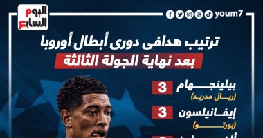 6 لاعبين فى صدارة ترتيب هدافى دورى أبطال أوروبا.. إنفوجراف