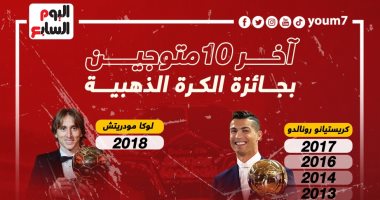 الكرة الذهبية 2023.. قائمة الأفضل فى آخر 10 نسخ من “فرانس فوتبول”