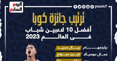بيلينجهام يتصدر ترتيب جائزة كوبا لأفضل 10 لاعبين شباب فى العالم.. إنفوجراف