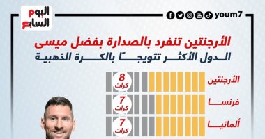 الدول الأكثر تتويجًا بالكرة الذهبية.. الأرجنتين فى الصدارة بفضل ميسي