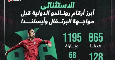 الاستثنائى.. أبرز أرقام رونالدو الدولية قبل مواجهة البرتغال وأيسلندا “إنفو جراف”