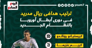 ترتيب هدافى ريال مدريد فى دورى أبطال أوروبا بالنظام الجديد.. إنفوجراف