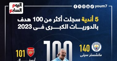 5 أندية سجلت أكثر من 100 هدف بالدوريات الكبرى في عام 2023.. إنفوجراف