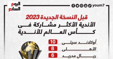 أوكلاند سيتى والأهلى يتصدران الأندية الأكثر مشاركة فى تاريخ مونديال الأندية.. إنفو جراف