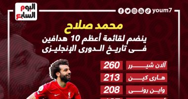 محمد صلاح ينضم لقائمة أعظم 10 هدافين فى تاريخ الدوري الإنجليزي.. إنفوجراف