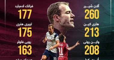 محمد صلاح يزين قائمة أفضل 10 هدافين فى البريميرليج عبر التاريخ.. إنفوجراف