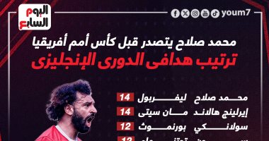 محمد صلاح يتسلح بصدارة هدافى الدورى الإنجليزى قبل حلم “كان 2023”.. إنفوجراف