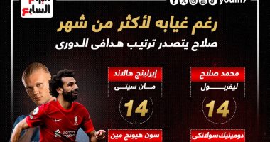 محمد صلاح يتصدر ترتيب هدافى الدورى الإنجليزى رغم غيابه.. إنفوجراف