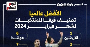 الأفضل عالميا.. تصنيف فيفا للمنتخبات لشهر فبراير 2024  “إنفوجراف”