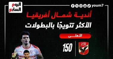 الأهلى والزمالك فى صدارة أندية شمال أفريقيا الأكثر تتويجًا بالبطولات.. إنفوجراف