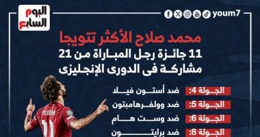 إنفوجراف.. محمد صلاح الأكثر تتويجا بلقب رجل المباراة فى الدورى الإنجليزى