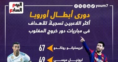اللاعبون الأكثر تسجيًلا للأهداف فى دور خروج المغلوب بدوري أبطال أوروبا.. إنفوجراف