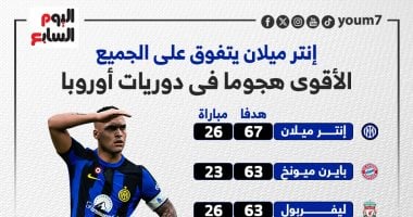 الإنتر يتفوق على بايرن ميونخ وليفربول تهديفيا.. إنفو جراف