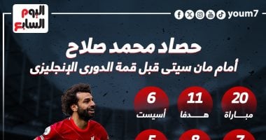 أبرز أرقام محمد صلاح أمام مانشستر سيتى قبل موقعة البريميرليج.. إنفو جراف