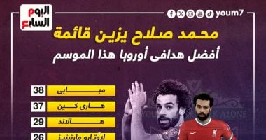محمد صلاح يزين قائمة أفضل هدافى أوروبا هذا الموسم .. إنفو جراف