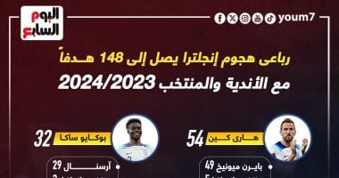 هجوم الأسود الثلاثة يساهم فى 148 هدفاً مع الأندية ومنتخب إنجلترا هذا الموسم ..إنفوجراف