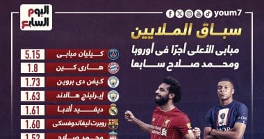 مبابي الأعلي أجرا فى أوروبا ومحمد صلاح سابعا.. إنفوجراف