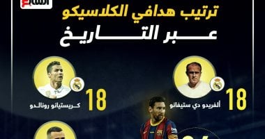 قمة ريال مدريد وبرشلونة تحتفظ برقم لن يتكرر من توقيع ميسى.. إنفوجراف