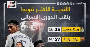 ريال مدريد يبتعد بصدارة أكثر 5 أندية تتويجا بالدوري الإسباني.. إنفوجراف