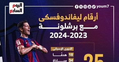 ماذا قدم ليفاندوفسكى مع برشلونة الموسم الحالى؟.. إنفوجراف