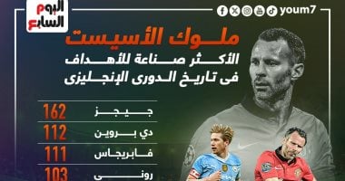 دي بروين وصيفاً.. قائمة الأكثر صناعة للأهداف فى تاريخ الدوري الإنجليزي “إنفوجراف”