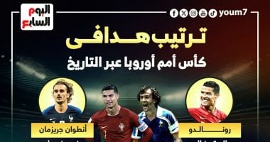 كريستيانو رونالدو يتصدر ترتيب هدافى كأس أوروبا عبر التاريخ.. إنفوجراف