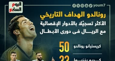 الغائب الحاضر.. رونالدو الأكثر تسجيلا مع ريال مدريد فى الأدوار الحاسمة بالأبطال