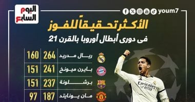 ريال مدريد أكثر فوزاً من أندية 4 دول فى دوري أبطال أوروبا.. إنفو جراف