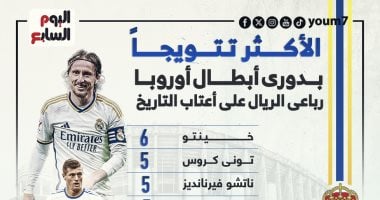 أكثر اللاعبين تتويجاً بدوري أبطال أوروبا مع ريال مدريد.. إنفو جراف