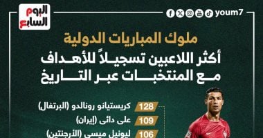 رونالدو يتصدر الأكثر تسجيلا للأهداف مع المنتخبات عبر التاريخ.. إنفو جراف