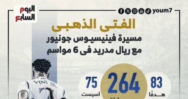 مسيرة فينيسيوس فتى ريال مدريد الذهبى فى 6 مواسم مع الملكى.. إنفوجراف