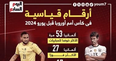 أرقام قياسية فى كأس أمم أوروبا قبل انطلاق الـ”يورو 2024″.. إنفوجراف