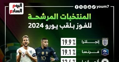 المنتخبات المرشحة للفوز ببطولة يورو 2024.. إنفوجراف