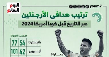 ميسى يتصدر  هدافى الأرجنتين عبر التاريخ قبل كوبا أمريكا 2024.. إنفوجراف