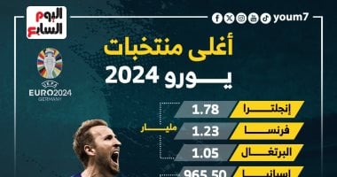 إنجلترا تتصدر قائمة أغلى 10 منتخبات فى يورو 2024.. إنفوجراف