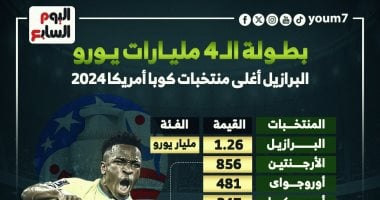 بطولة الـ4 مليارات يورو.. البرازيل أغلى منتخبات كوبا أمريكا 2024