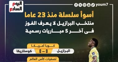 منتخب البرازيل لا يعرف طعم الفوز فى 2024 ويحقق رقما سلبيا.. إنفوجراف