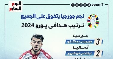 مفاجآت بالجملة فى ترتيب هدافى يورو 2024 بعد ختام المجموعات.. إنفوجراف