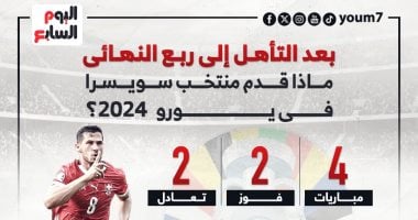 أرقام منتخب سويسرا فى يورو 2024 بعد التأهل لربع النهائى.. إنفوجراف