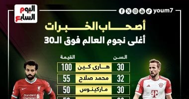 هاري كين ومحمد صلاح على رأس قائمة أغلى اللاعبين تخطوا الـ 30 عاما .. إنفو جراف