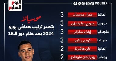 صراع شرس على صدارة هدافي يورو 2024 قبل انطلاق دور ربع النهائي.. إنفوجراف