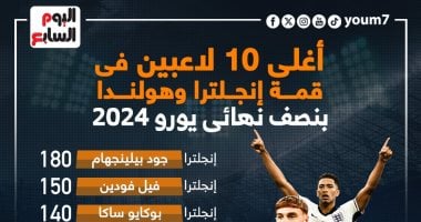 أغلى 10 لاعبين فى قمة إنجلترا وهولندا بنصف نهائى يورو 2024.. إنفوجراف