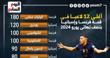 أغلي 12 لاعبًا فى قمة فرنسا وإسبانيا بنصف نهائي يورو 2024.. إنفوجراف