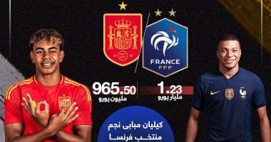 فرنسا أغلى من إسبانيا قبل صدام نصف نهائي يورو 2024.. إنفوجراف