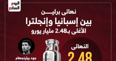 نهائي برلين بين إسبانيا وإنجلترا الأغلى بـ2.48 مليار يورو.. إنفوجراف