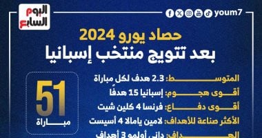 منتخب إسبانيا الأفضل بعد التتويج باللقب فى حصاد يورو 2024 .. إنفوجراف